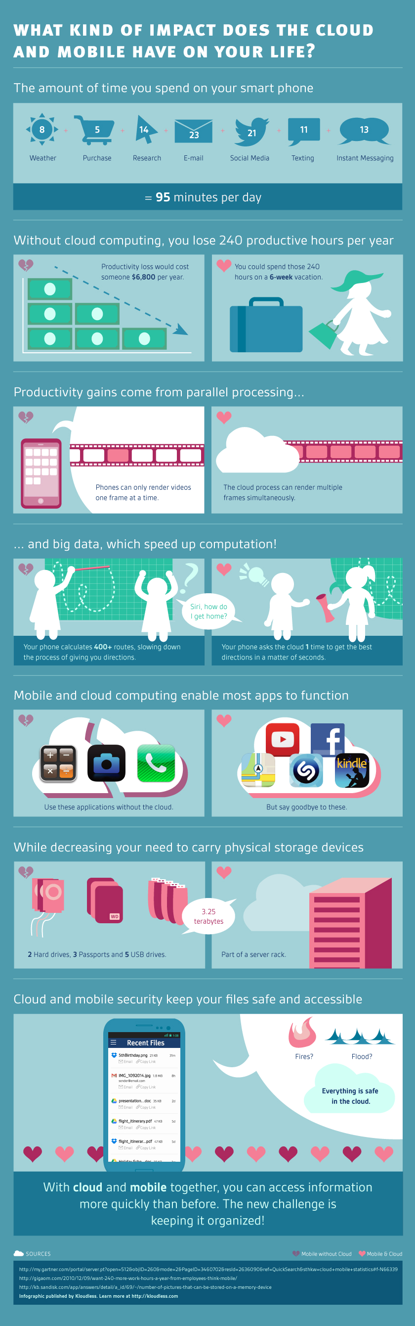 kloudless-smartphone-cloud-infographic-full