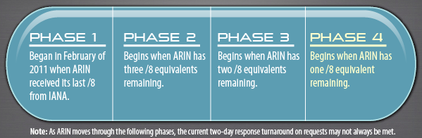 ARIN IPv4 Countdown Plan