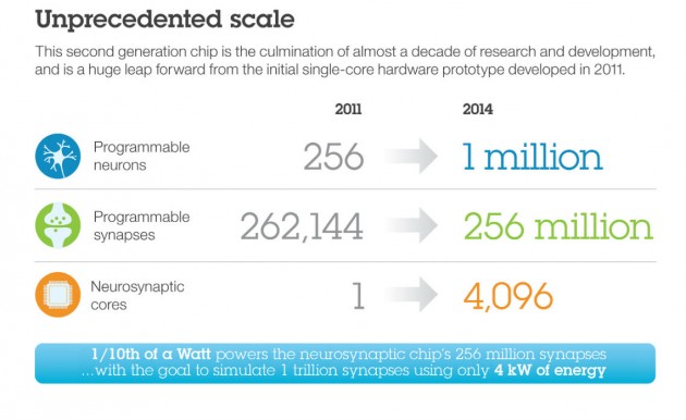 IBM SyNAPSE Infographic parte 1