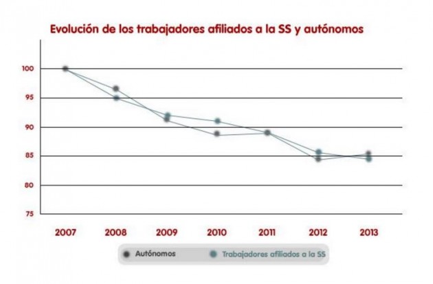 evolucion de los trabajadores
