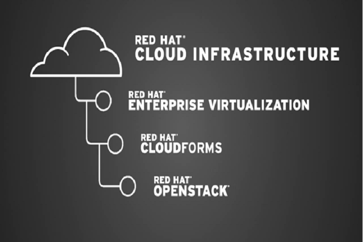 Red Hat Cloud Infrastructure 5