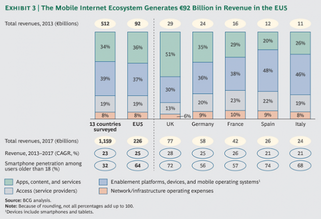 1 Mobile-Internet-Economy-Europe-Google-ex3_large_tcm80-178286