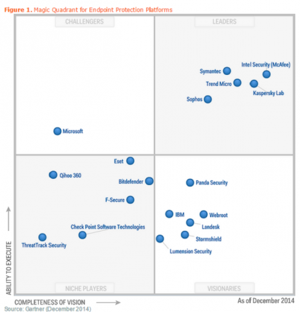 cuadrante de gartner