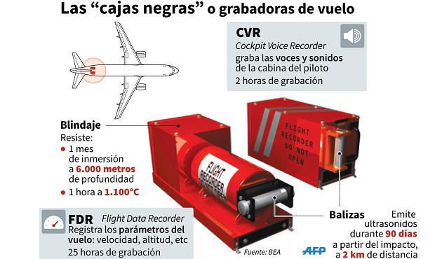 Caja Negra ubicación