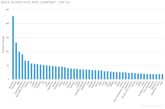 RJMetrics Principales empleadores de científios de datos