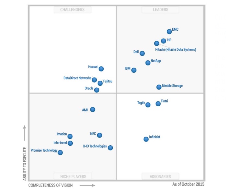 HP afianza su posición de liderazgo en cabinas de almacenamiento externo