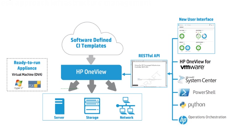 HP OneView, la solución perfecta para gestionar tu infraestructura de TI