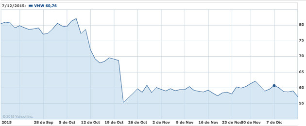 Cotizacion VMWare Oct-Dic 2015