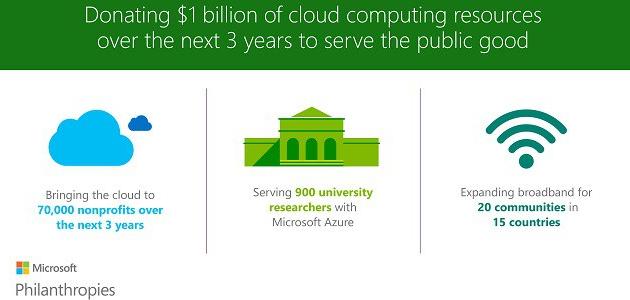 Microsoft donara servicios cloud a ONGs y universidades