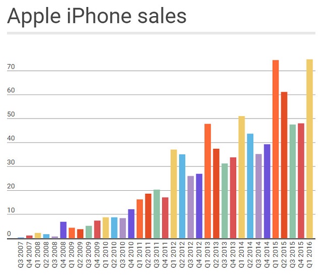 Ventas iPhones