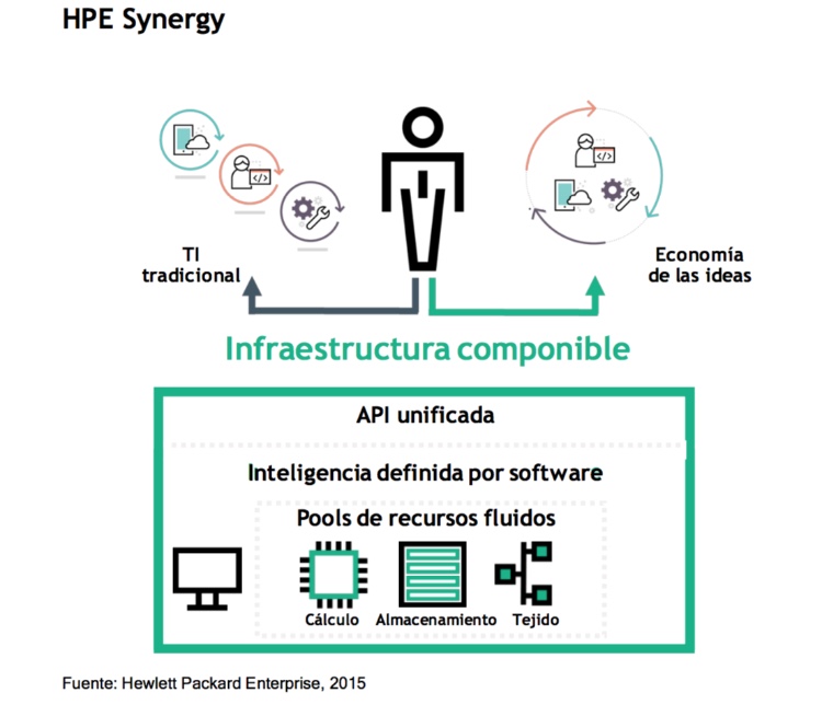 Pablo Ráez, de HPE: "Synergy permite suministrar infraestructura como código"