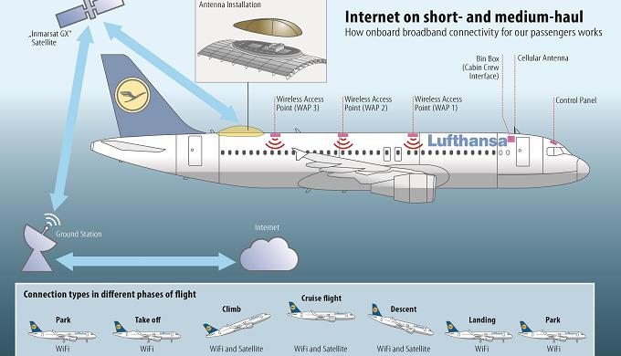 Lufthansa ofrecerá Internet en sus vuelos