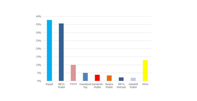 BBVA Wallet es la app de pago más usada en España 2