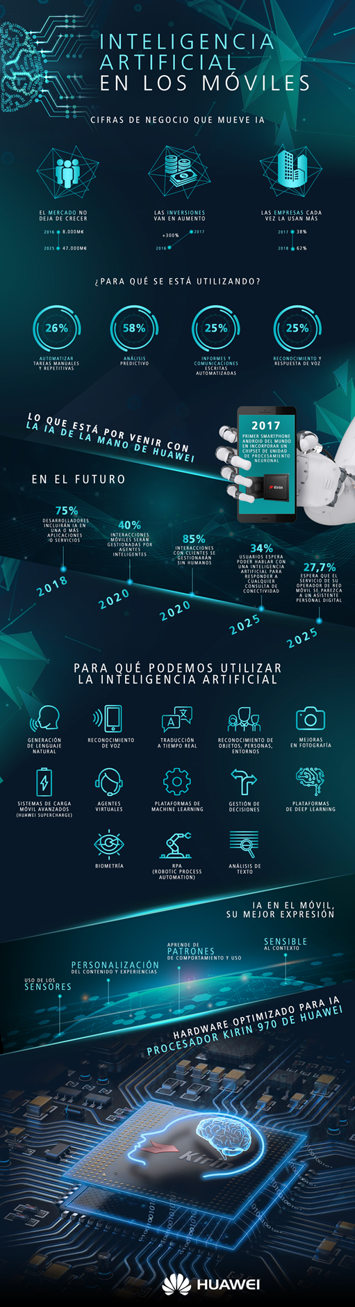 Infografía Inteligencia Artificial Huawei