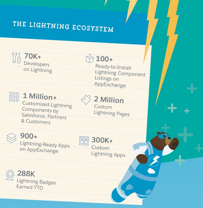 Salesforce myLightning favorece la creación de experiencias con la imagen de marca de las empresas