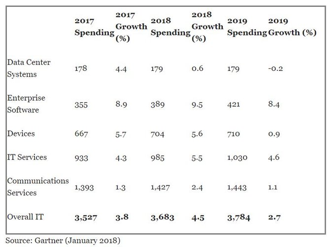 Las empresas gastarán en tecnología en 2018