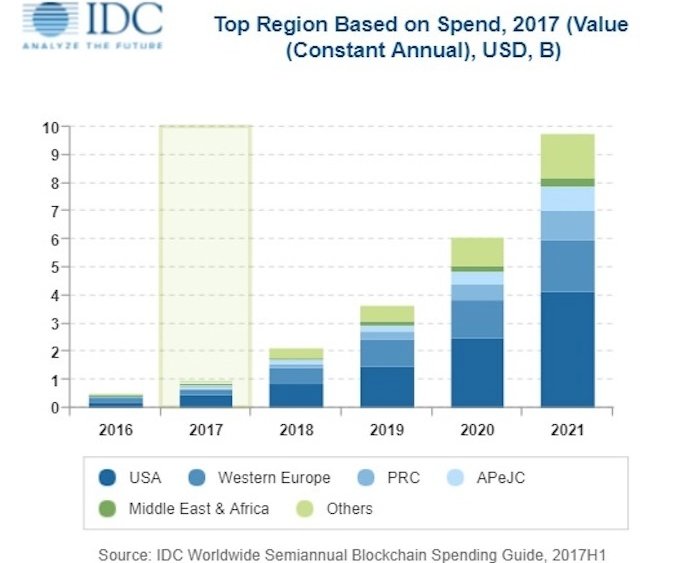 IDC: El gasto en tecnología blockchain se doblará en 2018 hasta llegar a los 2.100 millones