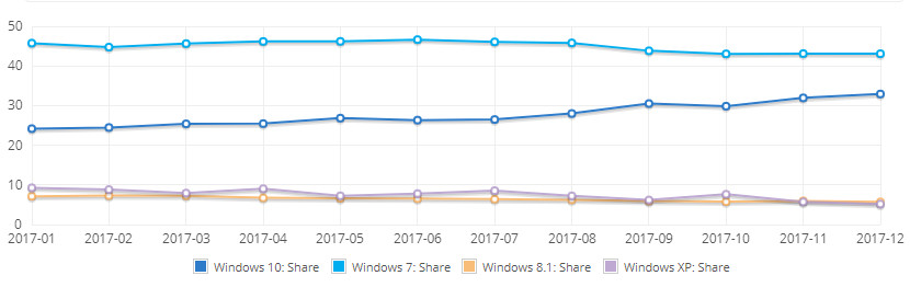 Windows 10 amplía mercado