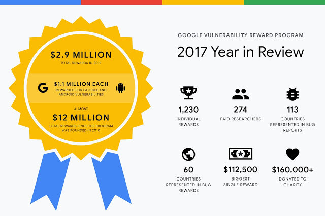 Google recompensó con 2,9 millones de dólares a los cazadores de vulnerabilidades en 2017
