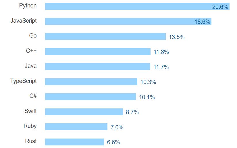 Top 10: Los lenguajes de programación desde el punto de vista de los