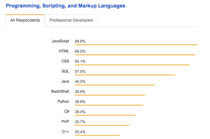 Los desarrolladores adoran los nuevos lenguajes, pero utilizan otros para trabajar