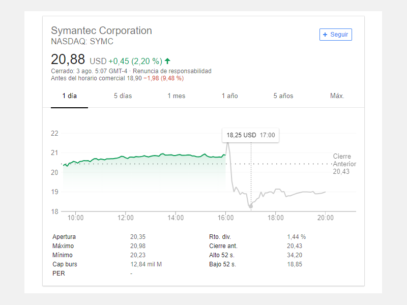 Symantec Bajada Valores Acciones