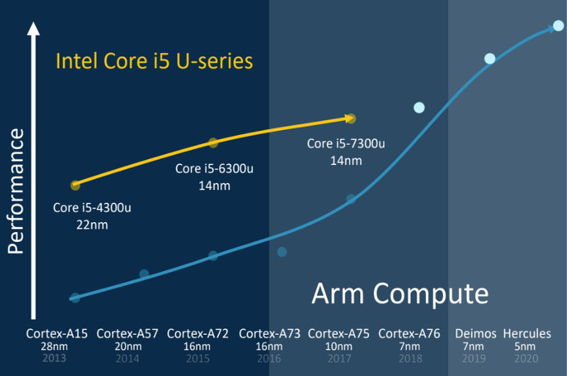 ARM asegura que sus próximos chips para portátiles superarán a los de Intel