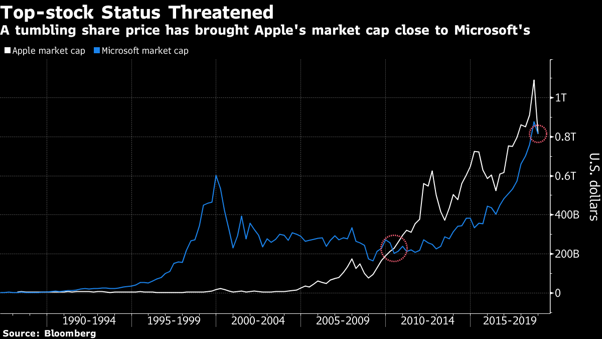 Microsoft destrona a Apple