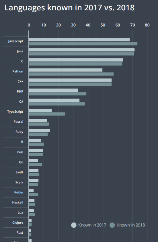 lenguajes de programación de 2019
