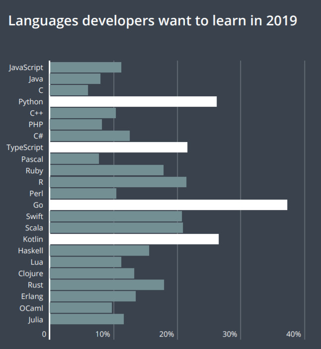 lenguajes de programación de 2019