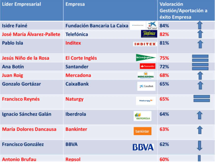 ranking-directivos-empresas
