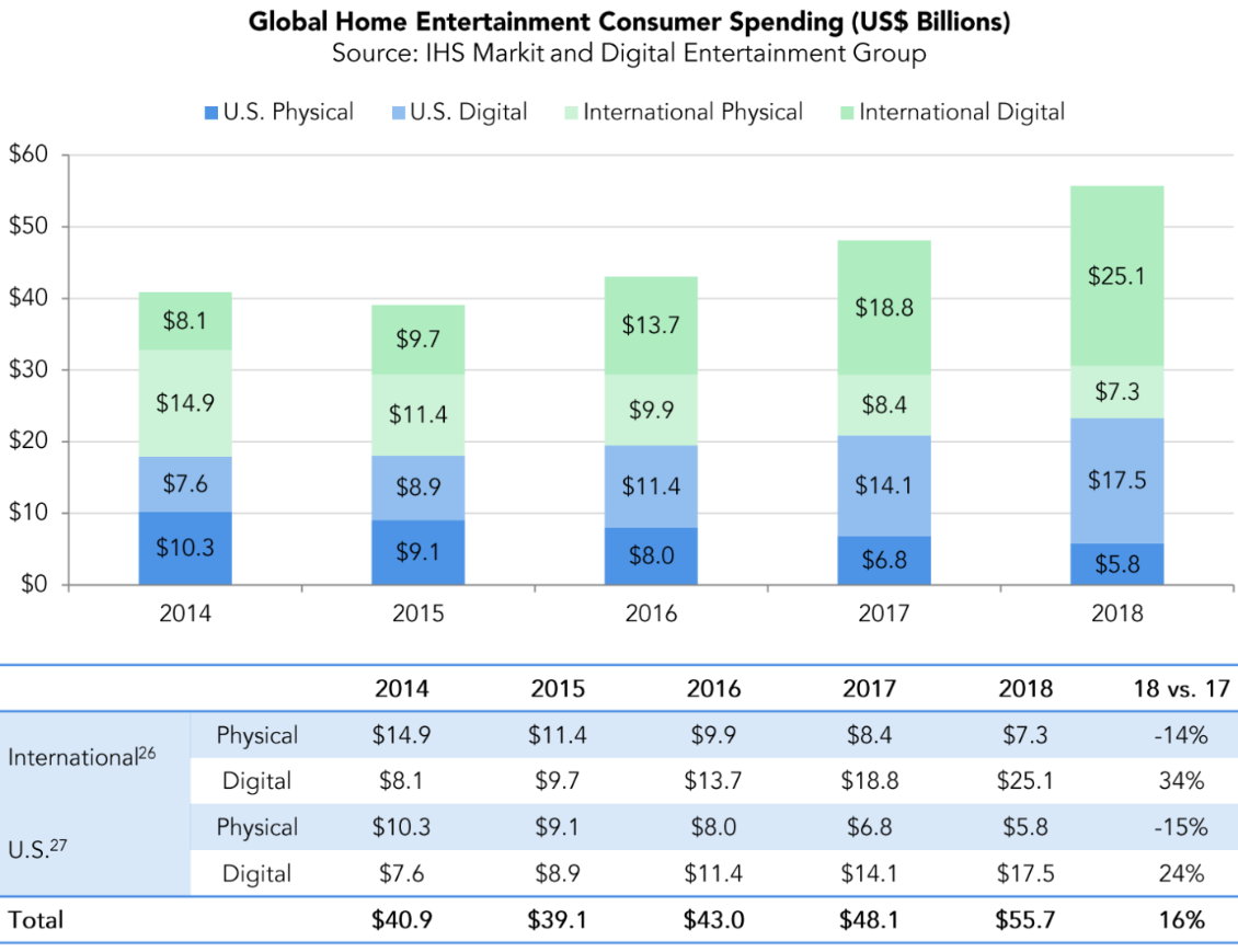 ventas de DVD y Blu-ray