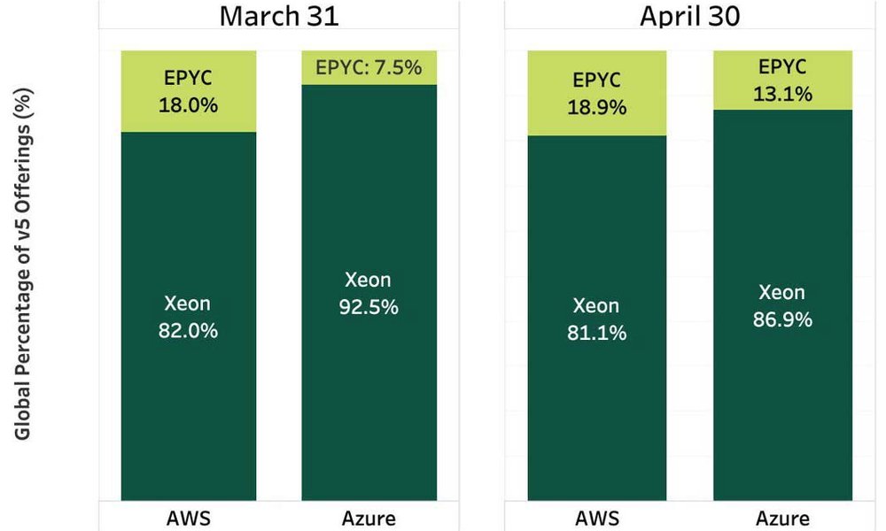 AMD asegura que sus chips están libres de las nuevas vulnerabilidades que afectan a los de Intel