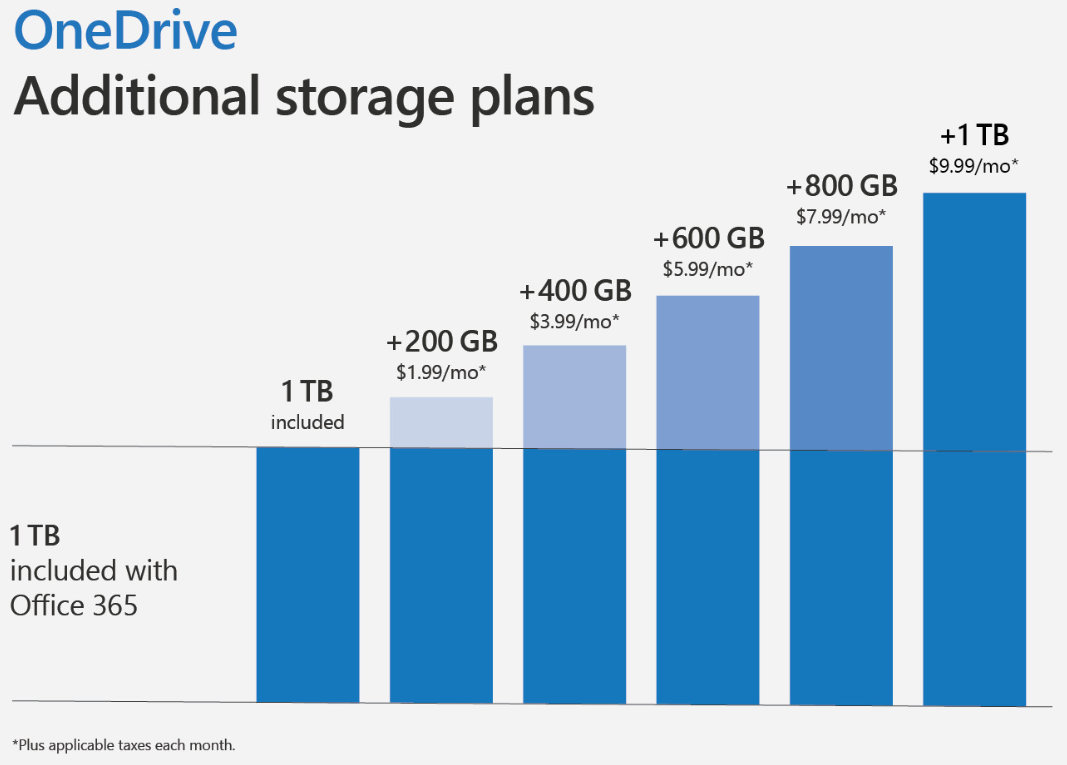planes de almacenamiento de OneDrive