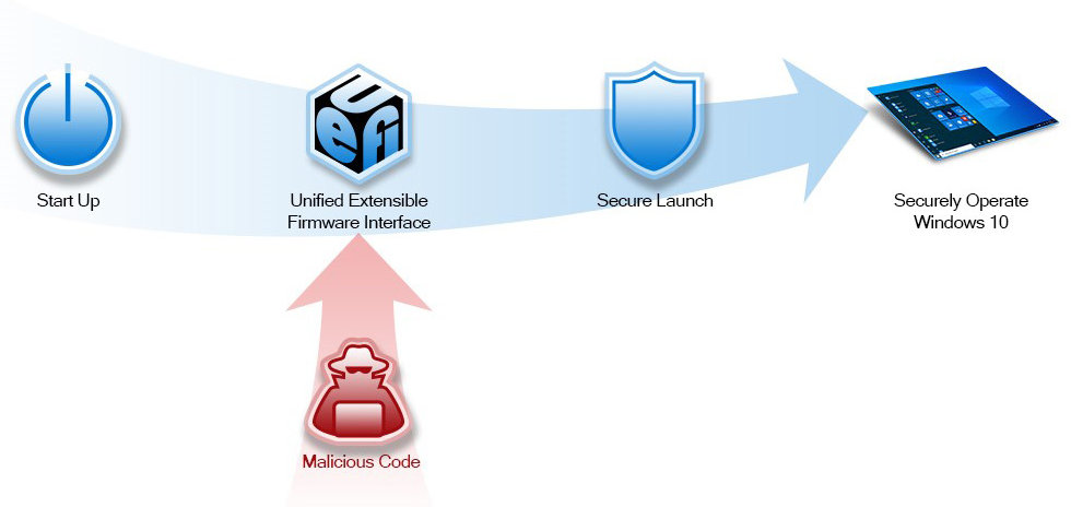 PCs con núcleo seguro
