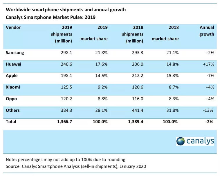 venta de smartphones en 2019