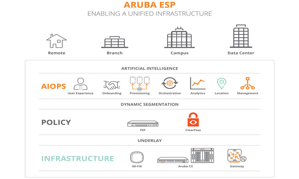 Aruba presenta ESP, plataforma cloud de servicios edge impulsada por Inteligencia Artificial