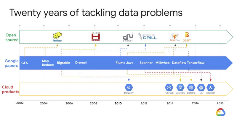 Google Cloud Next '20: OnAir