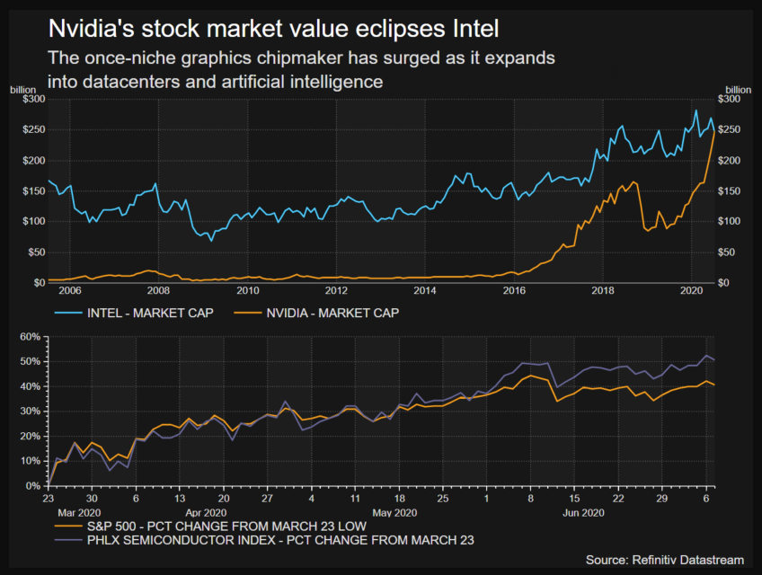 NVIDIA supera a Intel en capitalización
