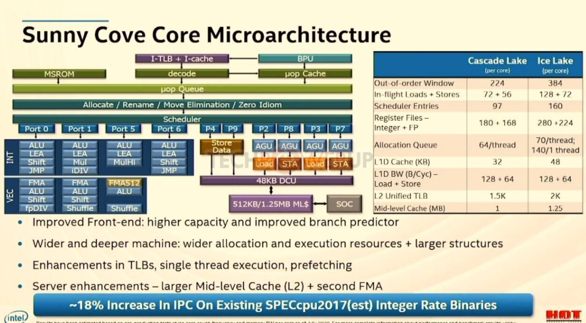 procesadores Ice Lake-SP