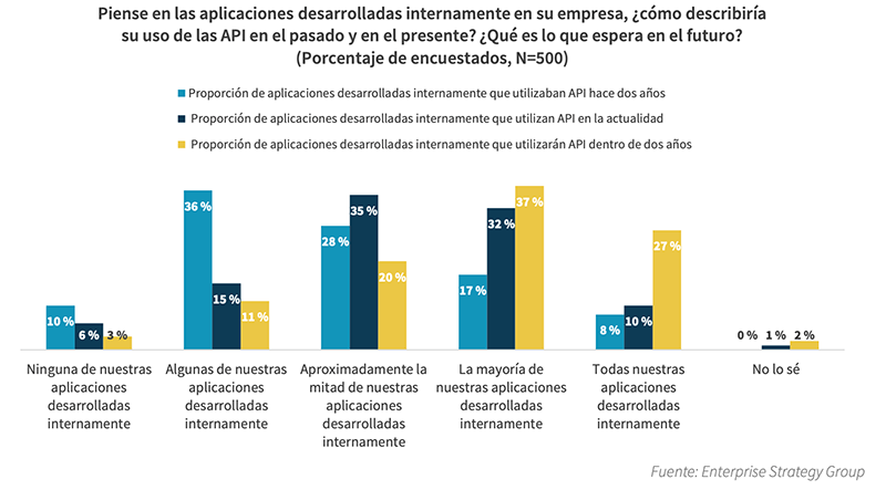 Fastly estudio ESG seguridad aplicaciones web y API
