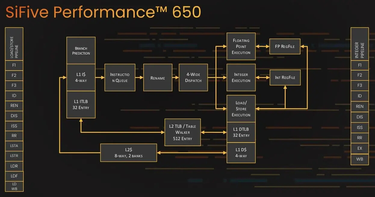 SiFive Performance 650