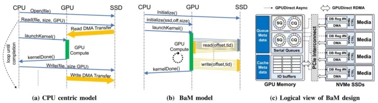 NVIDIA e IBM trabajan para conectar GPUs a unidades SSD de forma directa, sin depender de la CPU
