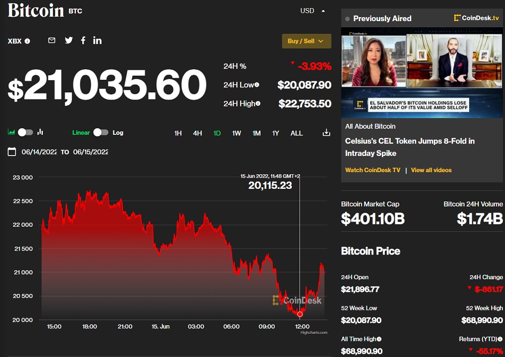 El Bitcoin mira al abismo y está a punto de bajar de los 20.000 dólares