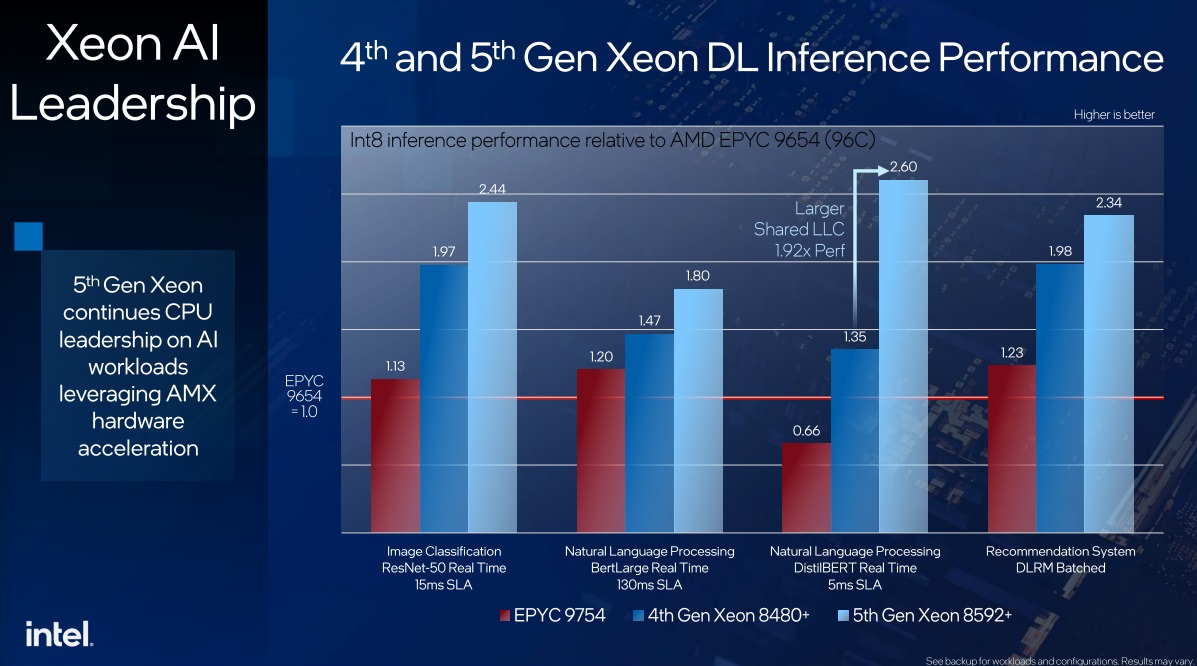 Intel Xeon Emerald Rapids