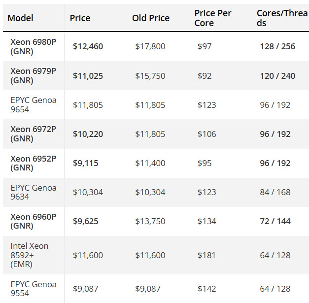 precio de los Xeon 6