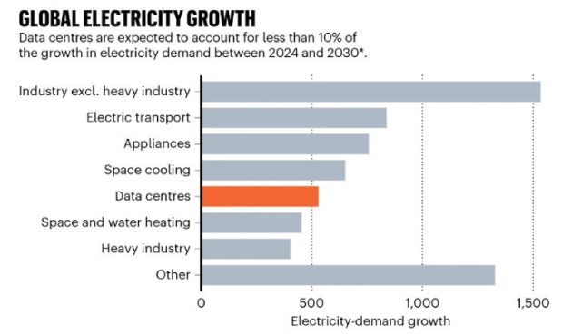 El consumo de energía de los centros de datos se duplicará