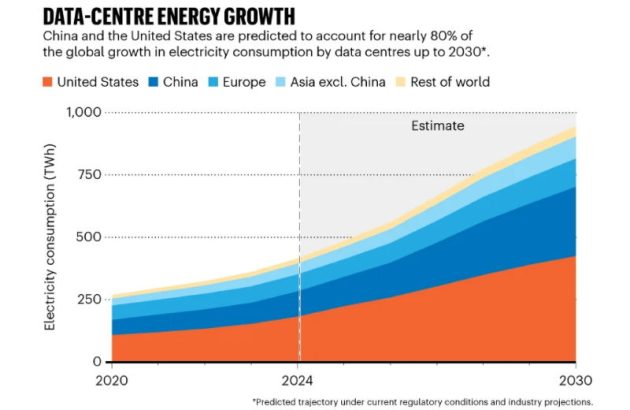 El consumo de energía de los centros de datos se duplicará