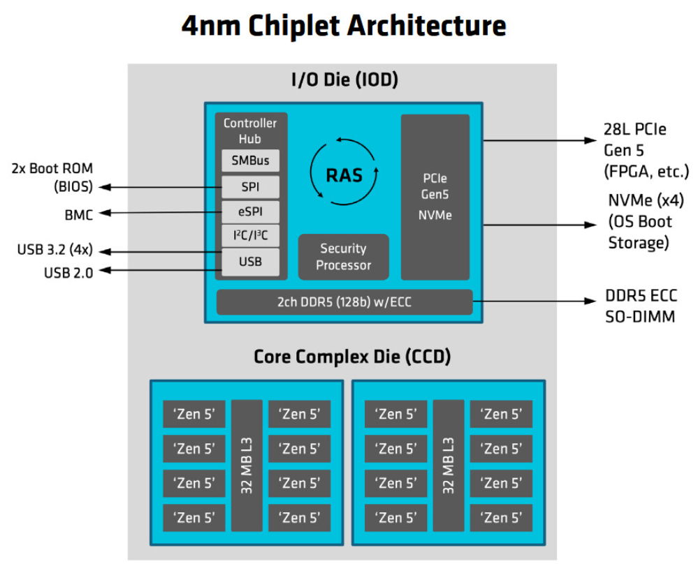 EPYC Embedded Serie 2005