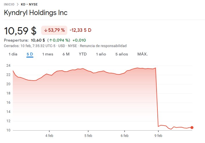 Kyndryl se despeña en bolsa: sus acciones caen casi un 55% por las dudas sobre sus finanzas
